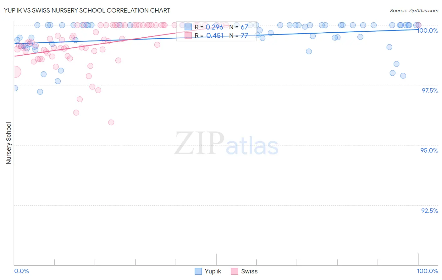 Yup'ik vs Swiss Nursery School