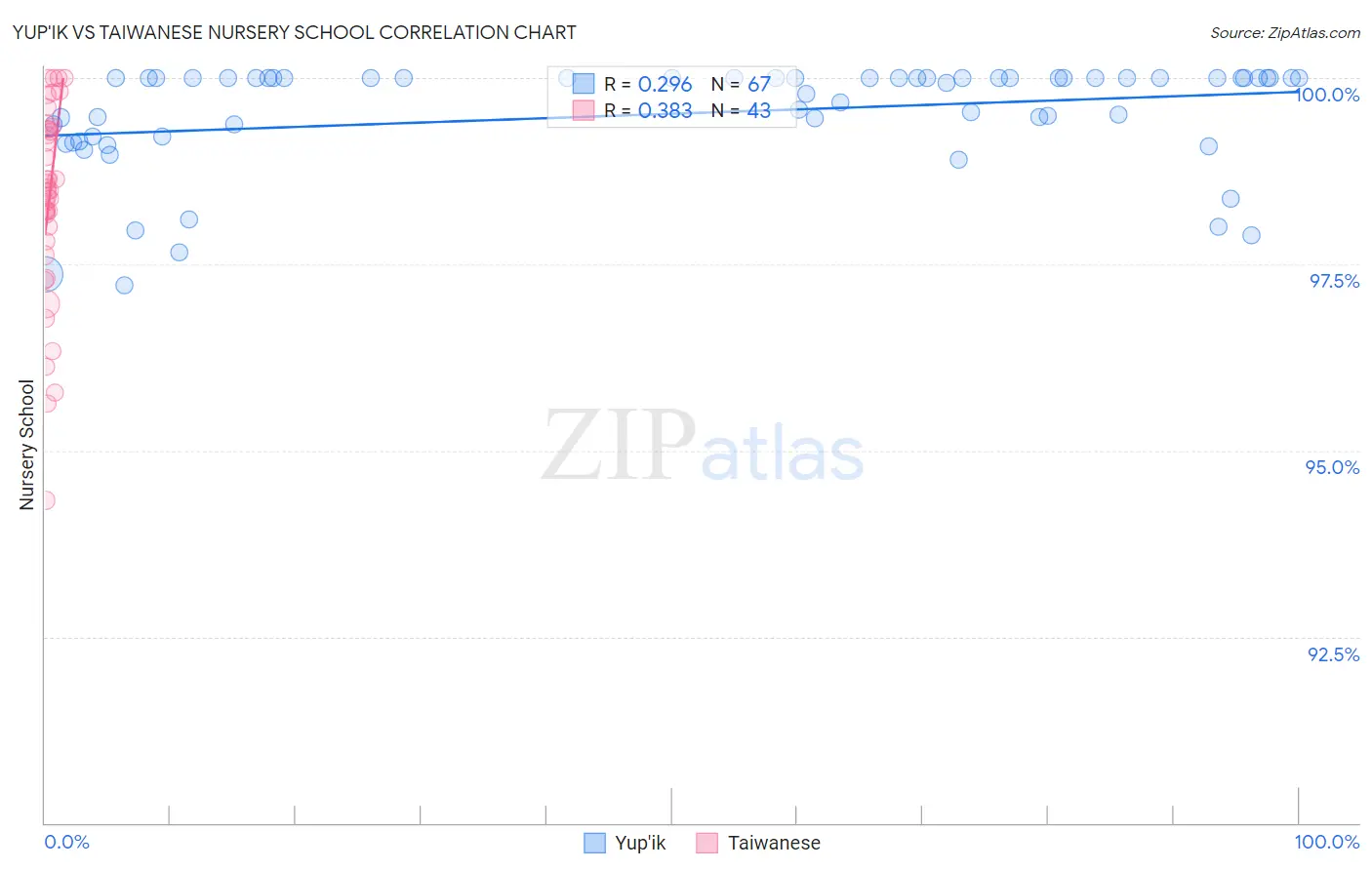 Yup'ik vs Taiwanese Nursery School