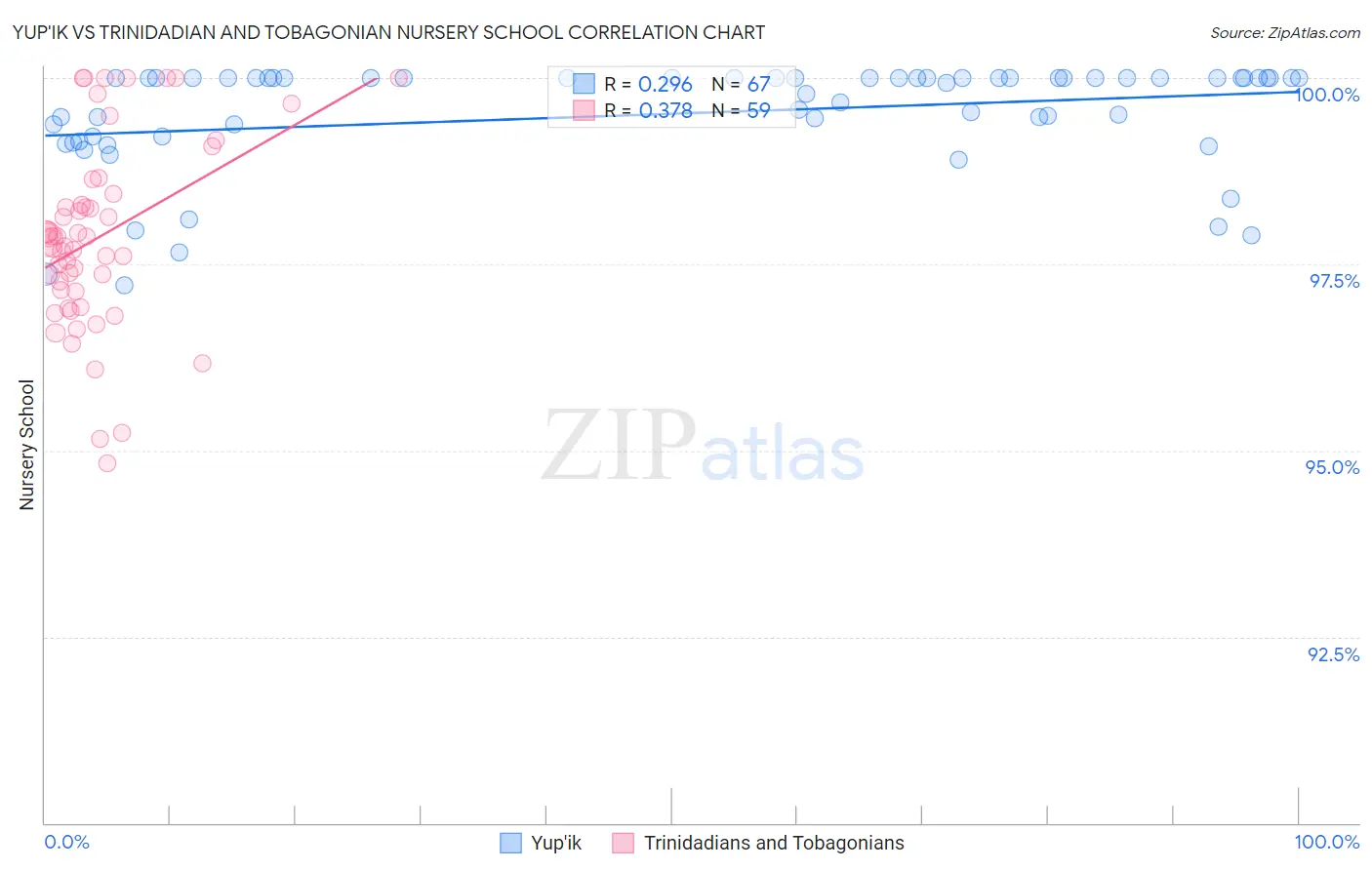 Yup'ik vs Trinidadian and Tobagonian Nursery School
