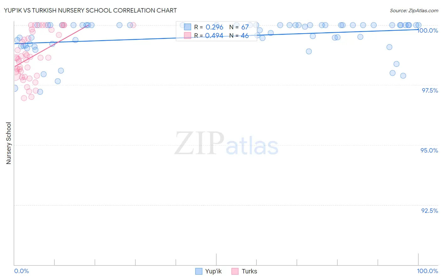 Yup'ik vs Turkish Nursery School