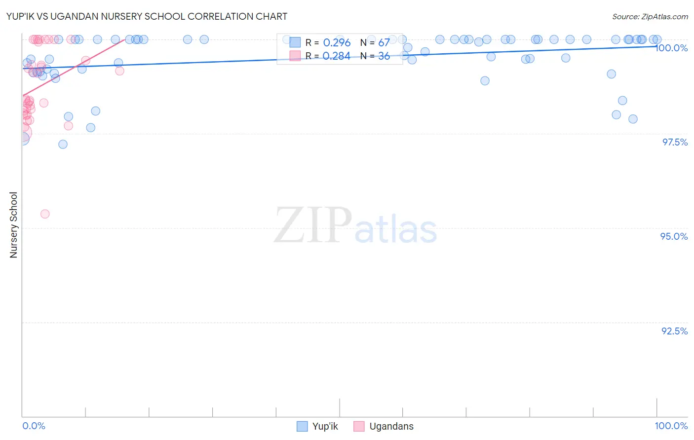 Yup'ik vs Ugandan Nursery School