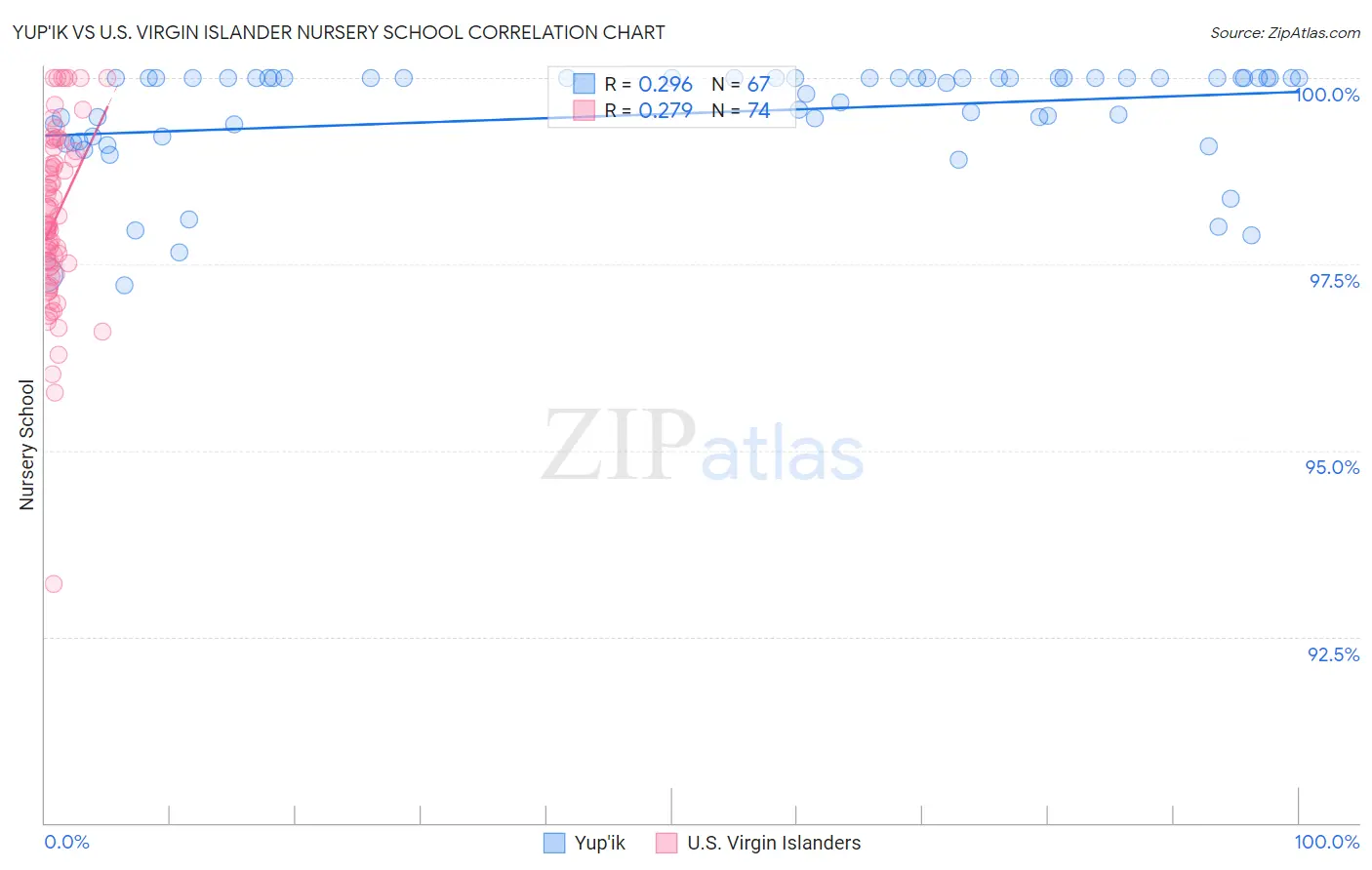 Yup'ik vs U.S. Virgin Islander Nursery School