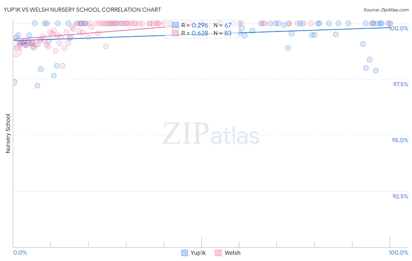 Yup'ik vs Welsh Nursery School