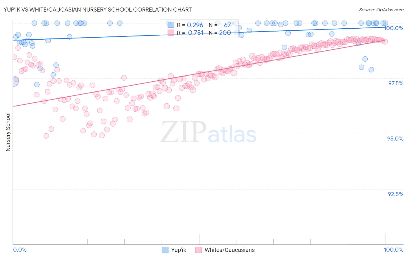 Yup'ik vs White/Caucasian Nursery School