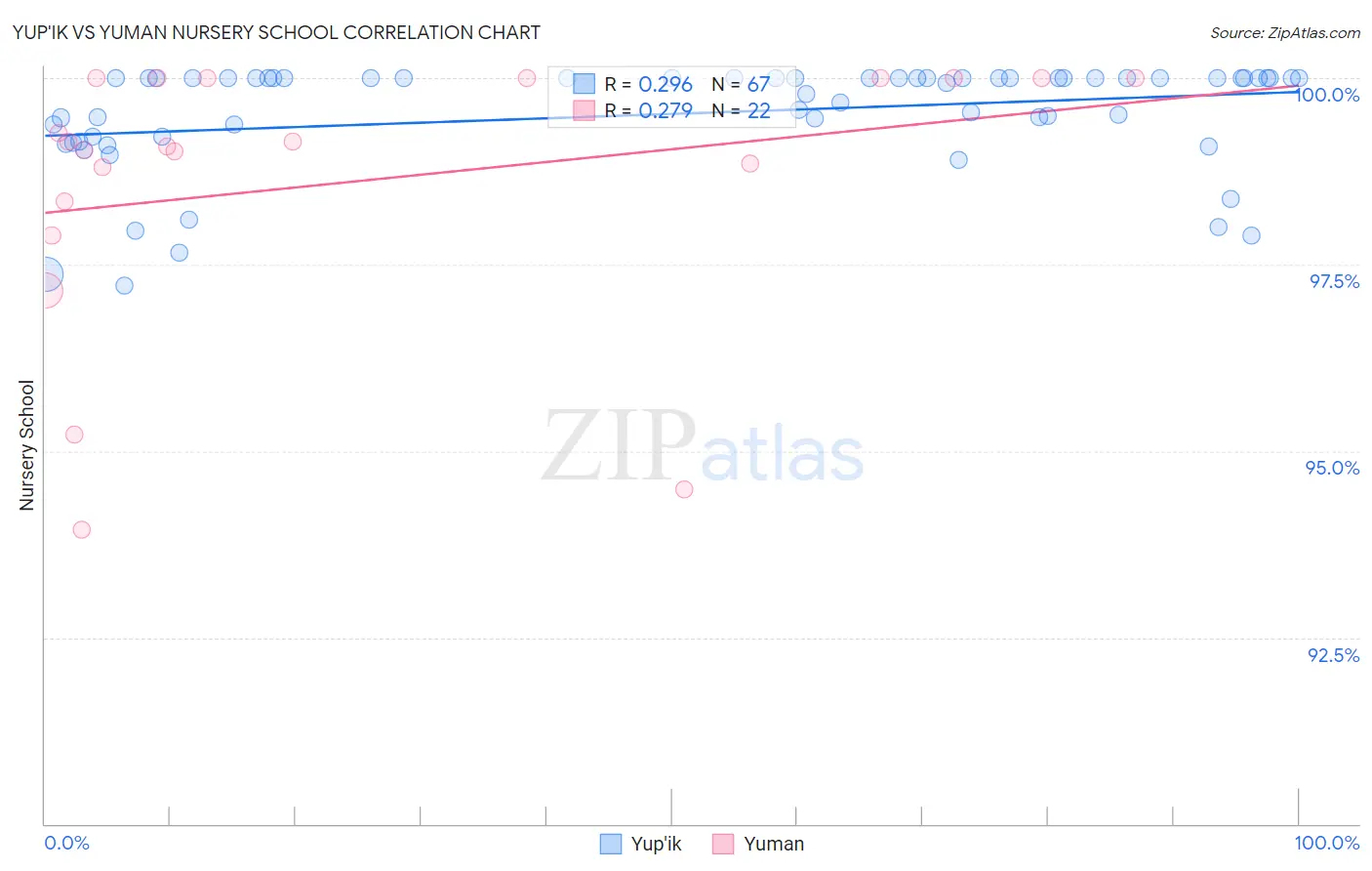 Yup'ik vs Yuman Nursery School