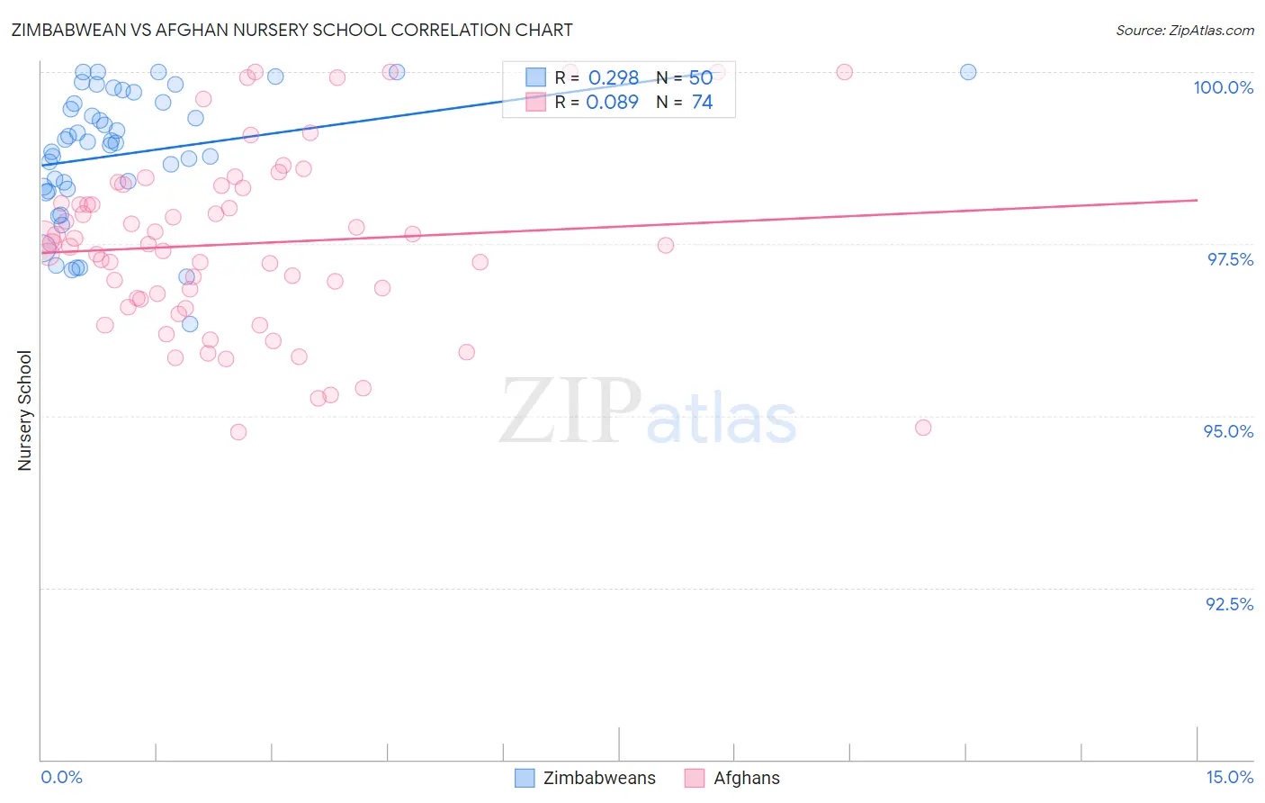 Zimbabwean vs Afghan Nursery School