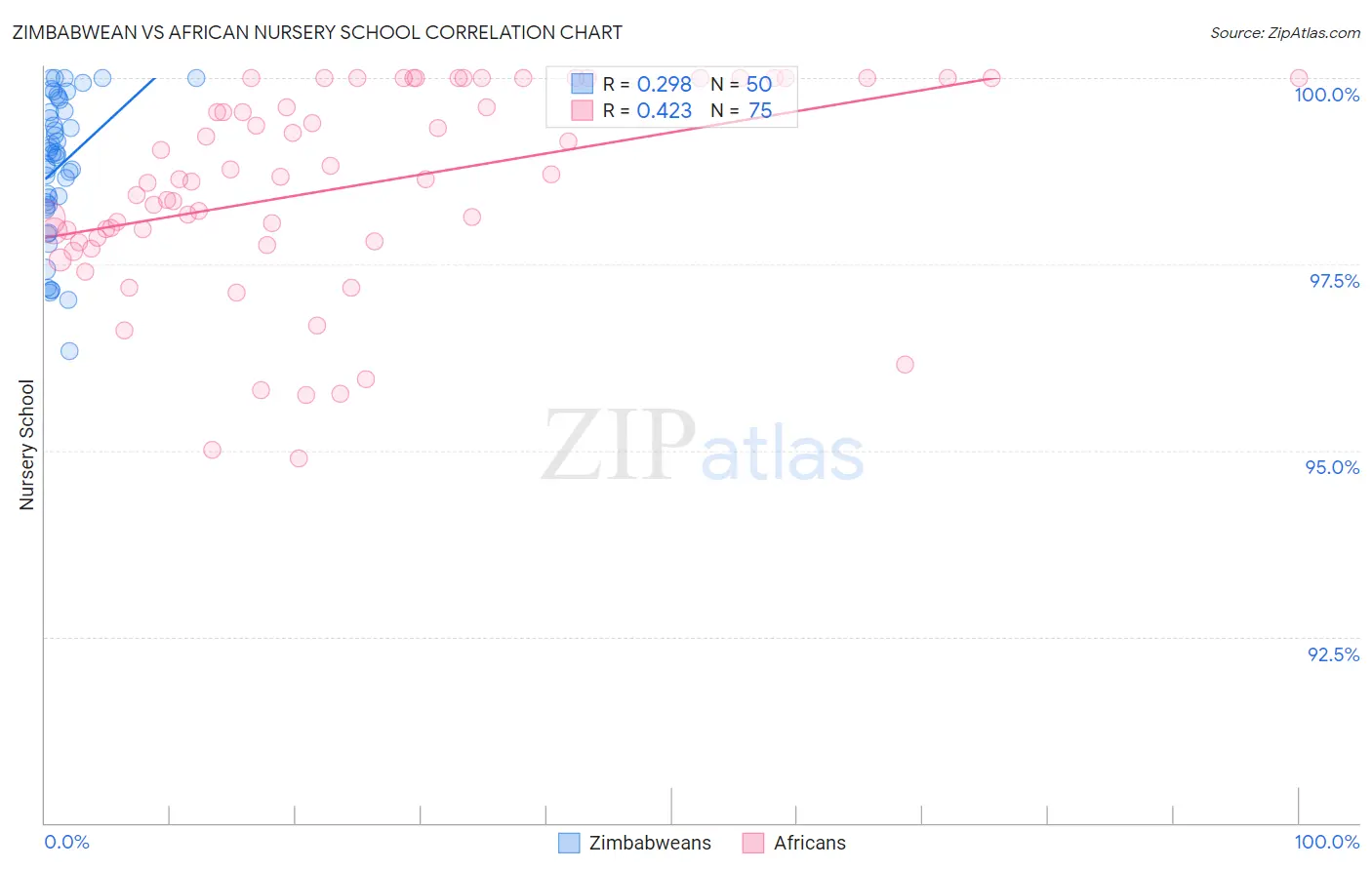 Zimbabwean vs African Nursery School