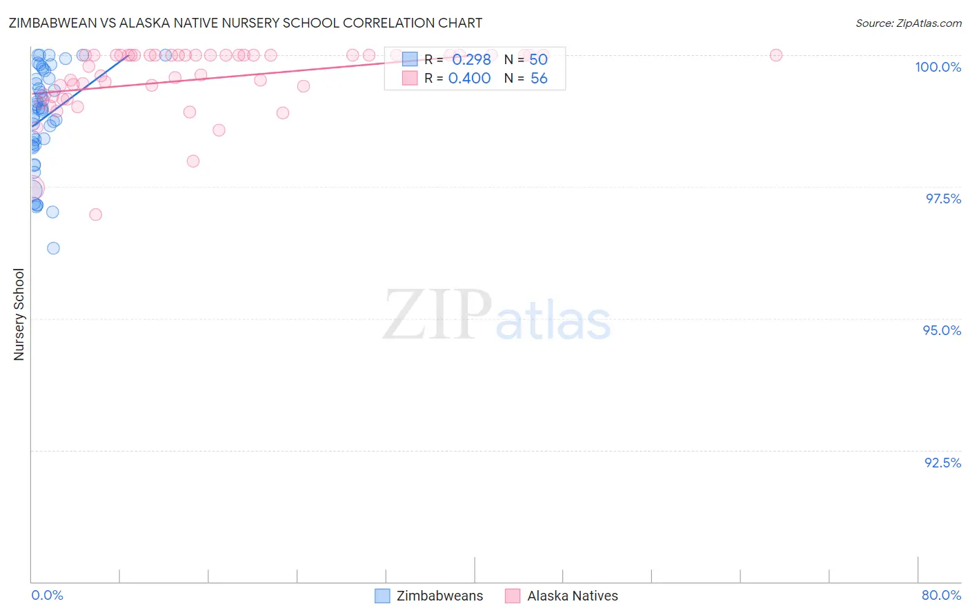 Zimbabwean vs Alaska Native Nursery School