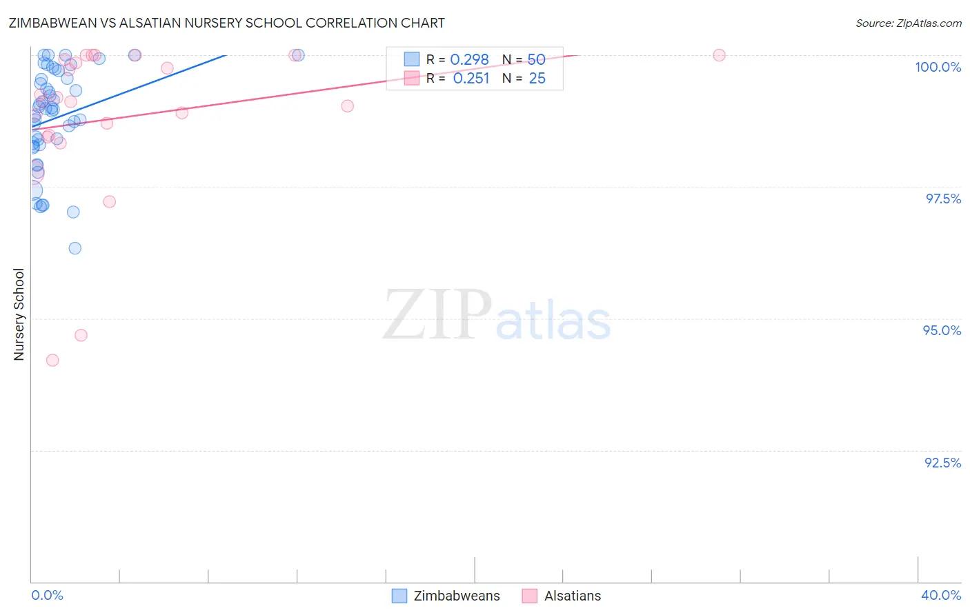 Zimbabwean vs Alsatian Nursery School