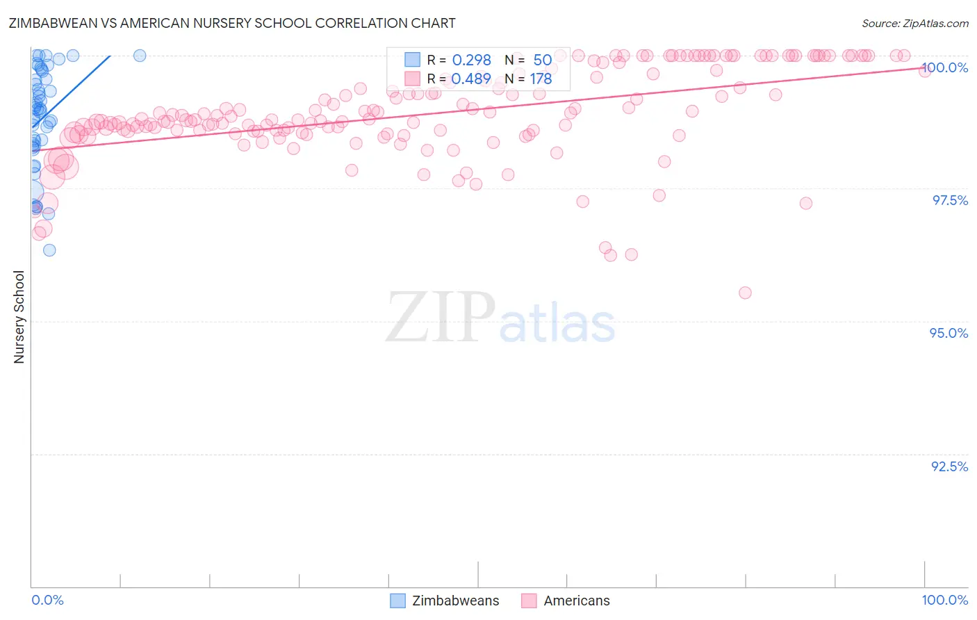 Zimbabwean vs American Nursery School