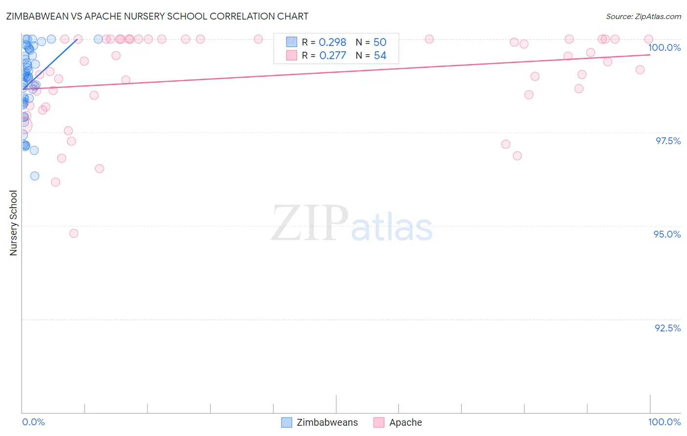 Zimbabwean vs Apache Nursery School