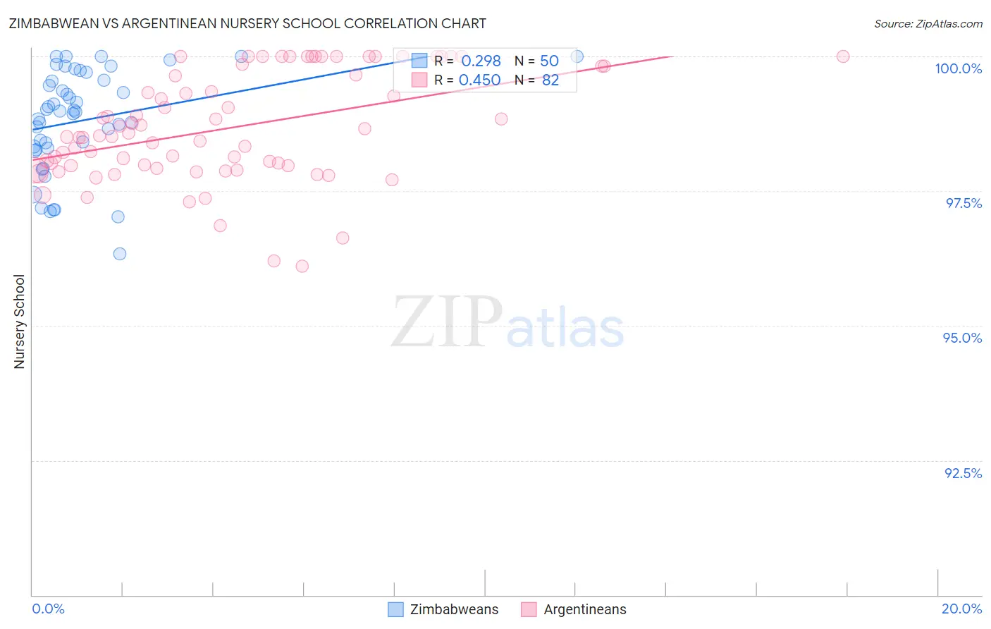 Zimbabwean vs Argentinean Nursery School