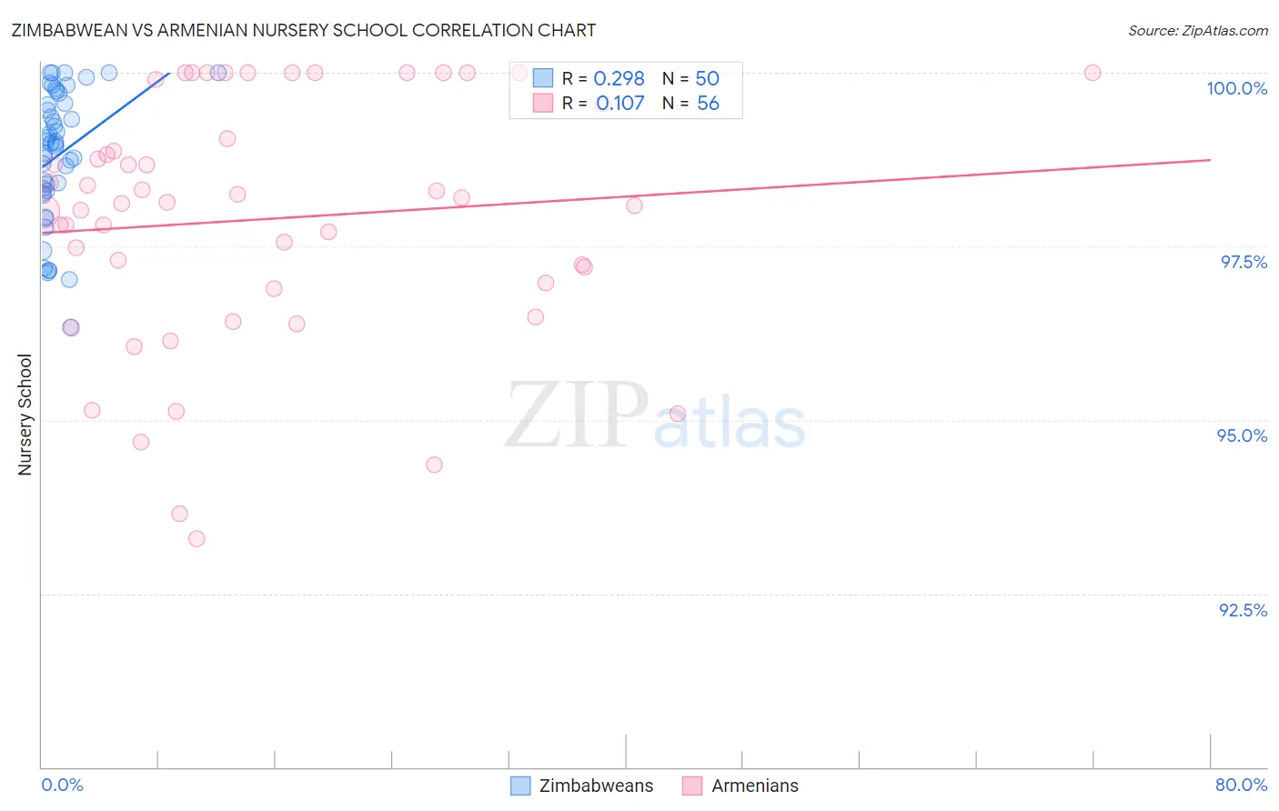 Zimbabwean vs Armenian Nursery School