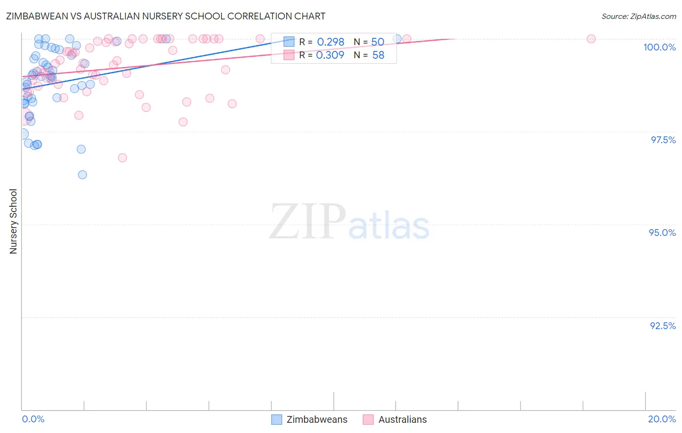Zimbabwean vs Australian Nursery School