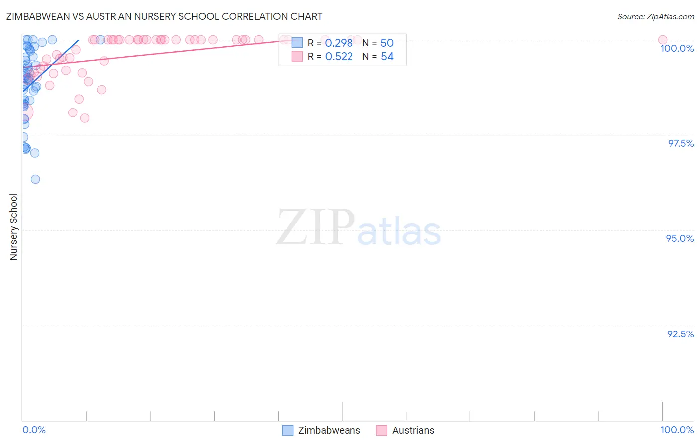 Zimbabwean vs Austrian Nursery School