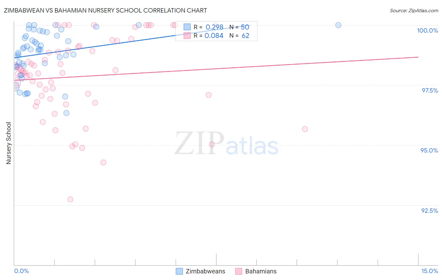 Zimbabwean vs Bahamian Nursery School