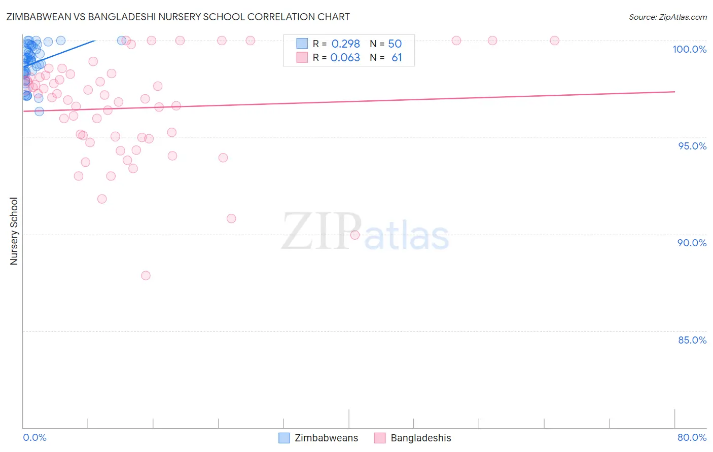 Zimbabwean vs Bangladeshi Nursery School