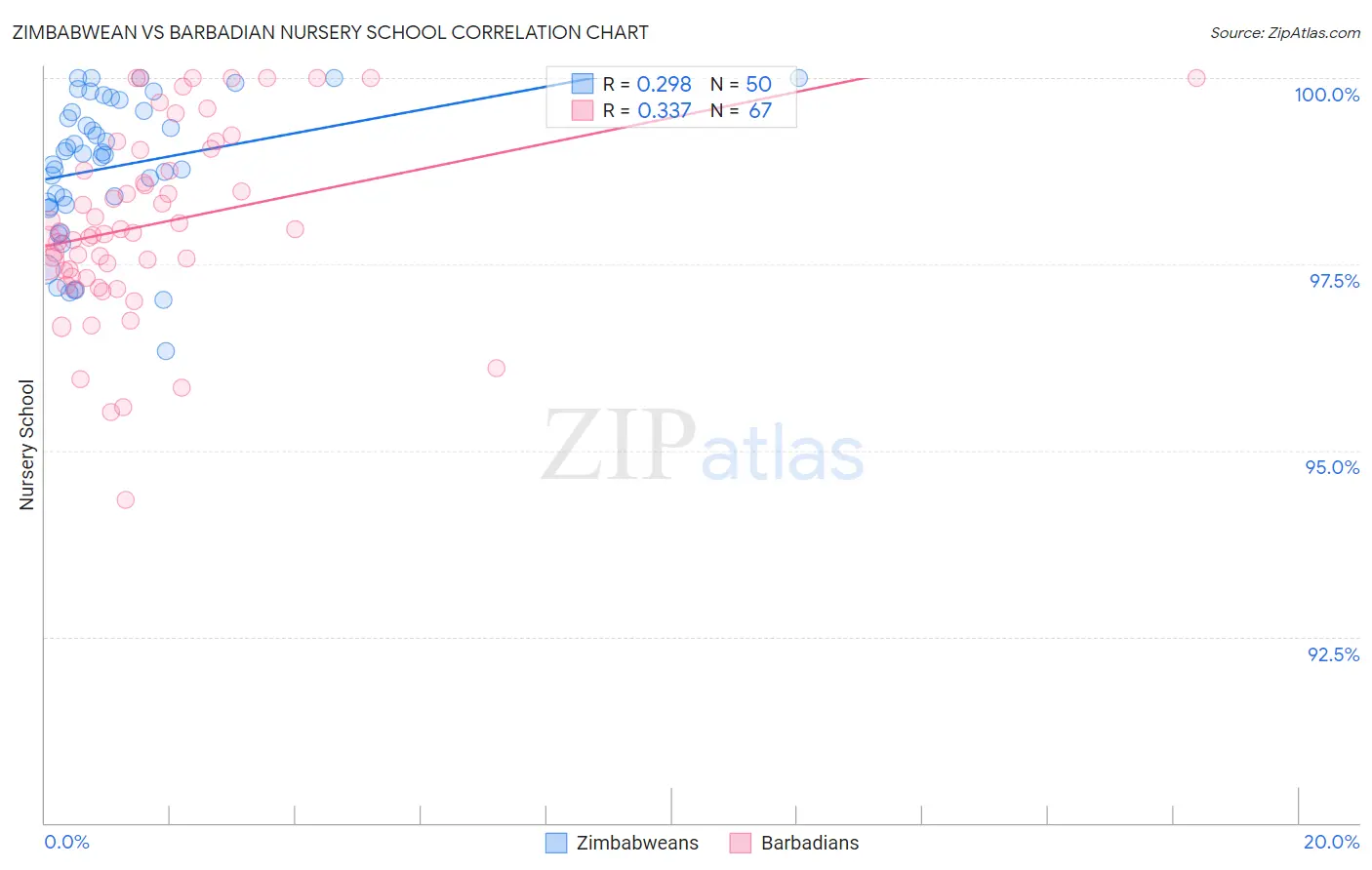 Zimbabwean vs Barbadian Nursery School