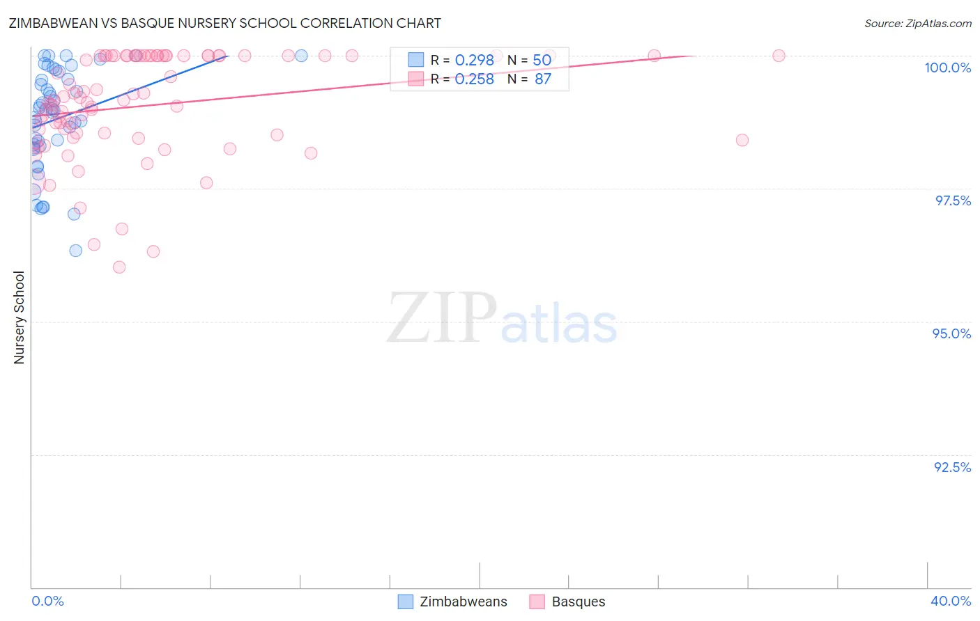 Zimbabwean vs Basque Nursery School