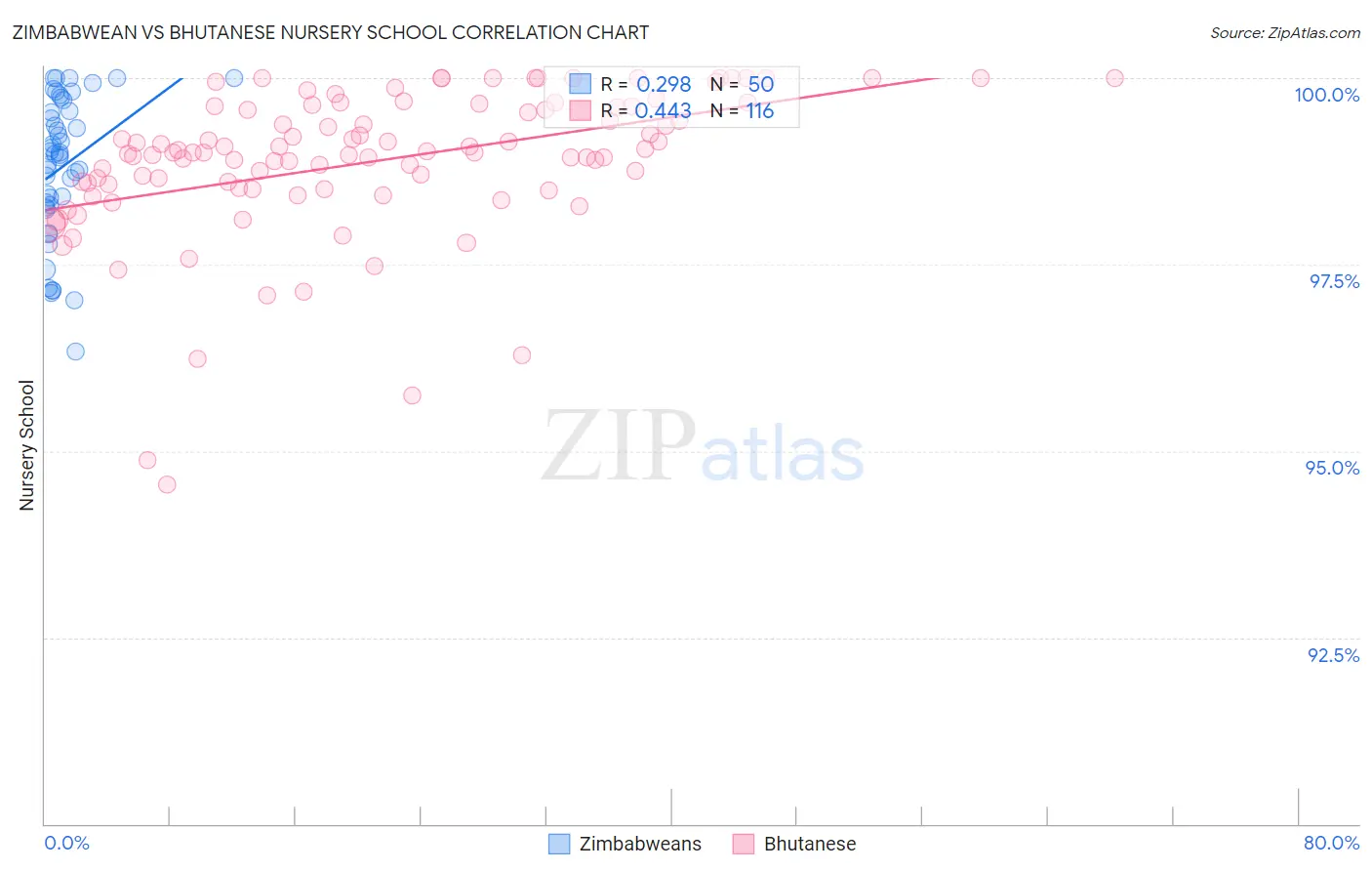 Zimbabwean vs Bhutanese Nursery School