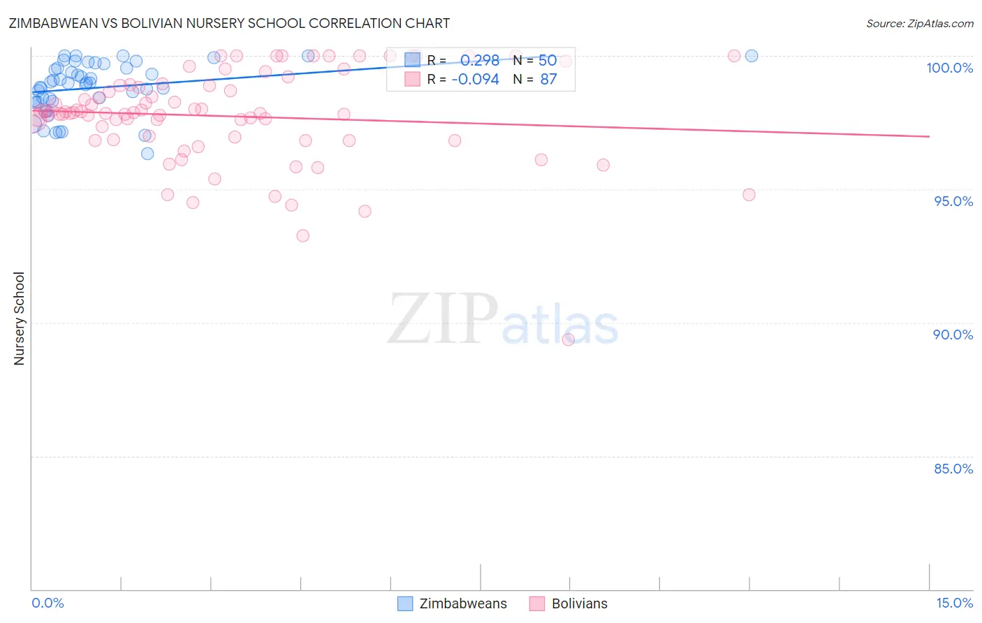 Zimbabwean vs Bolivian Nursery School