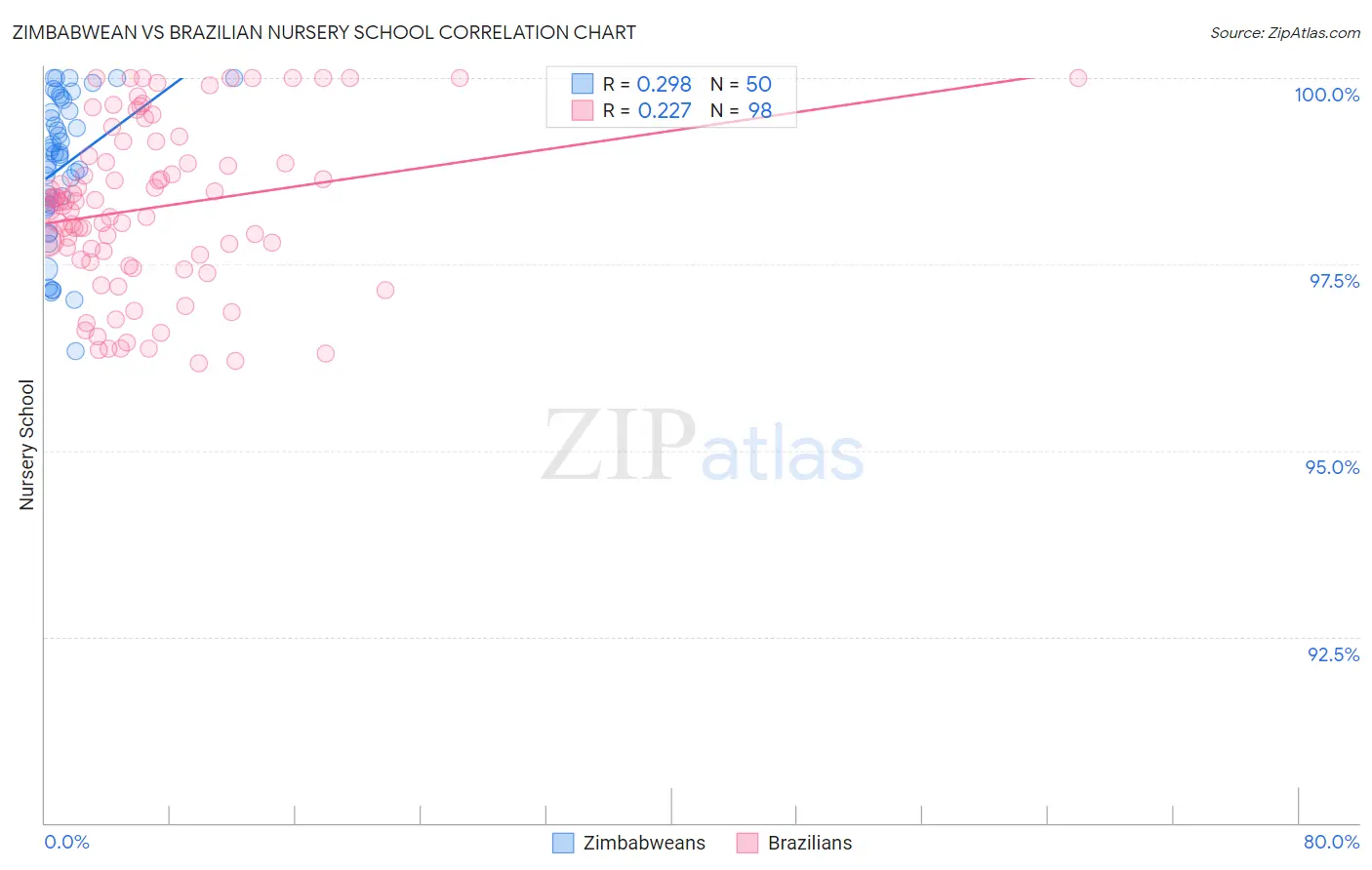 Zimbabwean vs Brazilian Nursery School