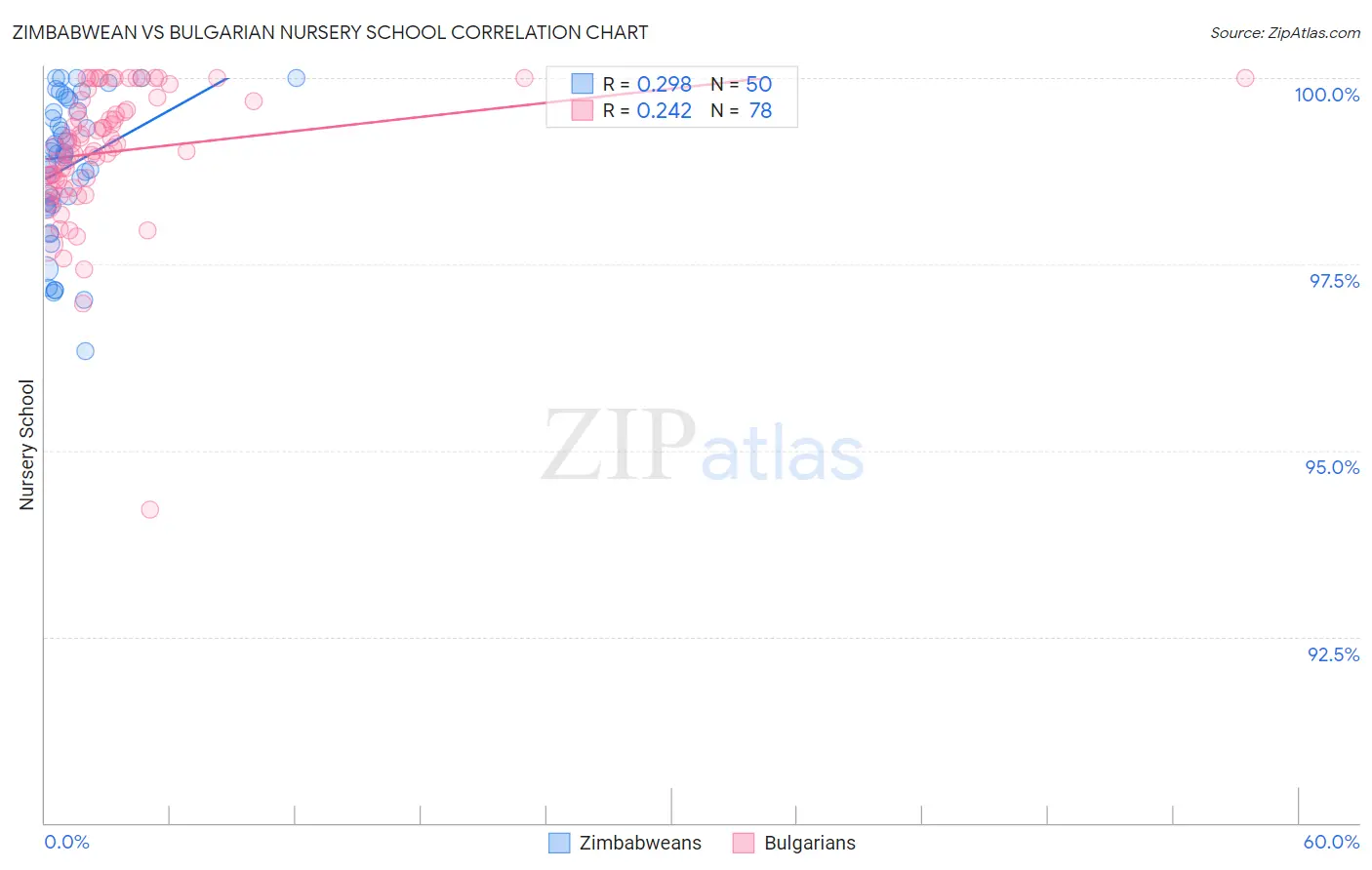 Zimbabwean vs Bulgarian Nursery School