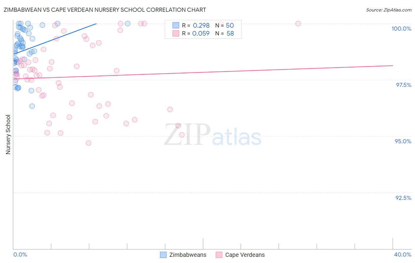 Zimbabwean vs Cape Verdean Nursery School
