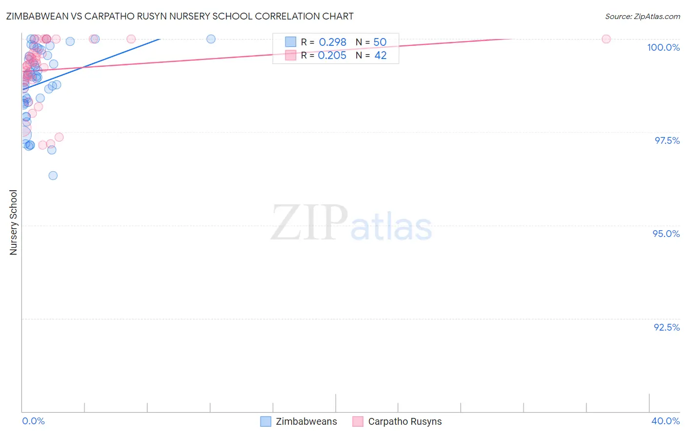 Zimbabwean vs Carpatho Rusyn Nursery School