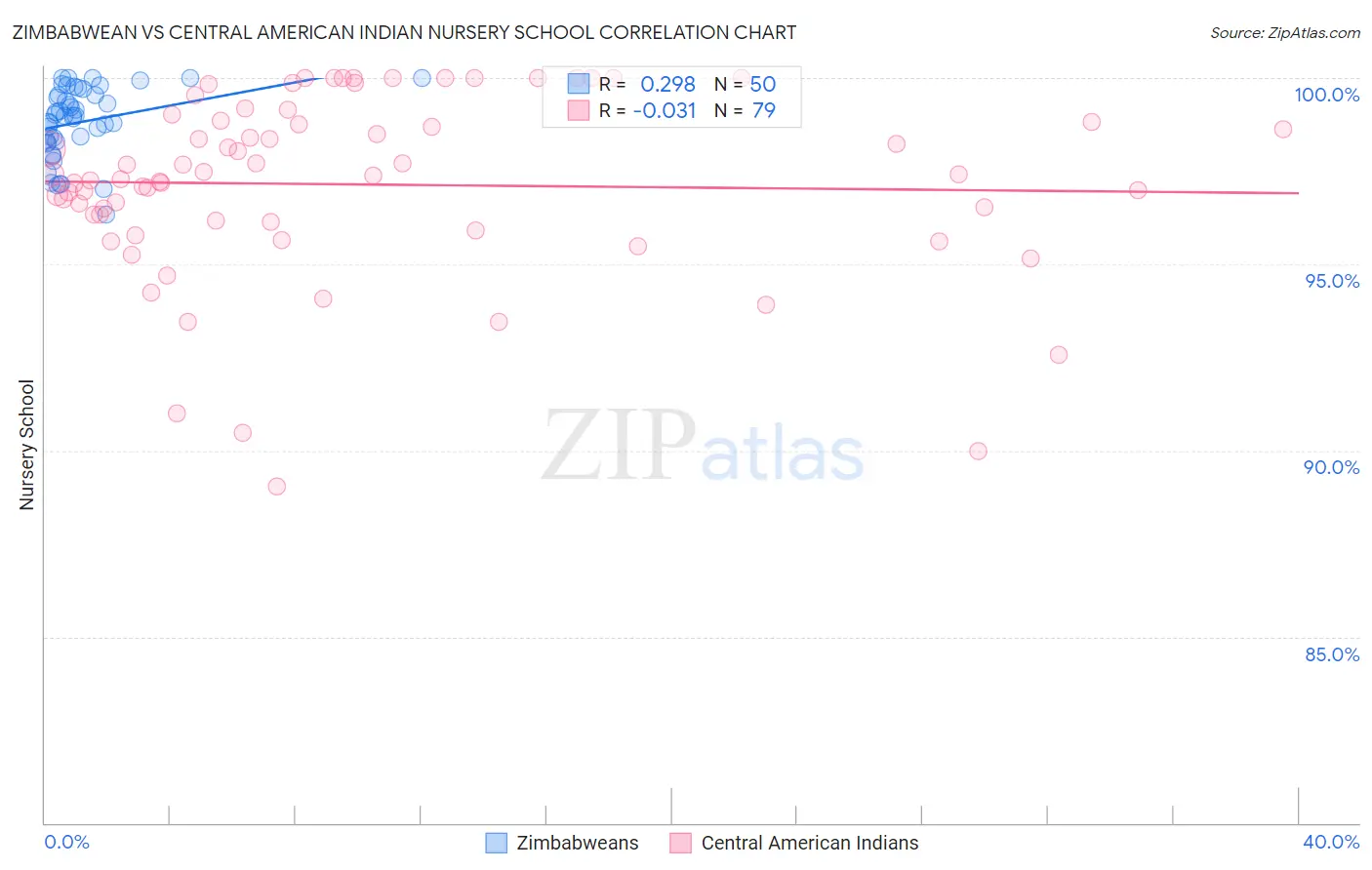 Zimbabwean vs Central American Indian Nursery School