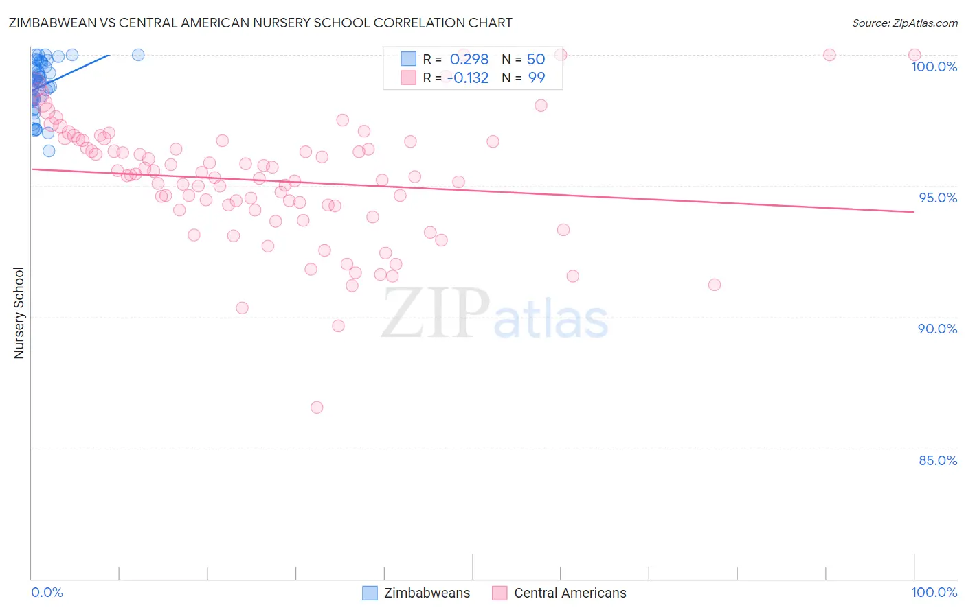 Zimbabwean vs Central American Nursery School