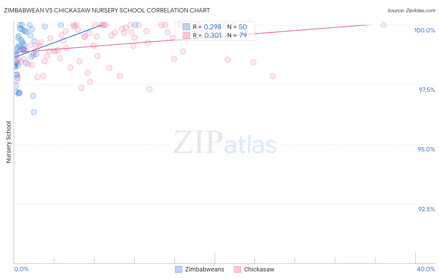 Zimbabwean vs Chickasaw Nursery School