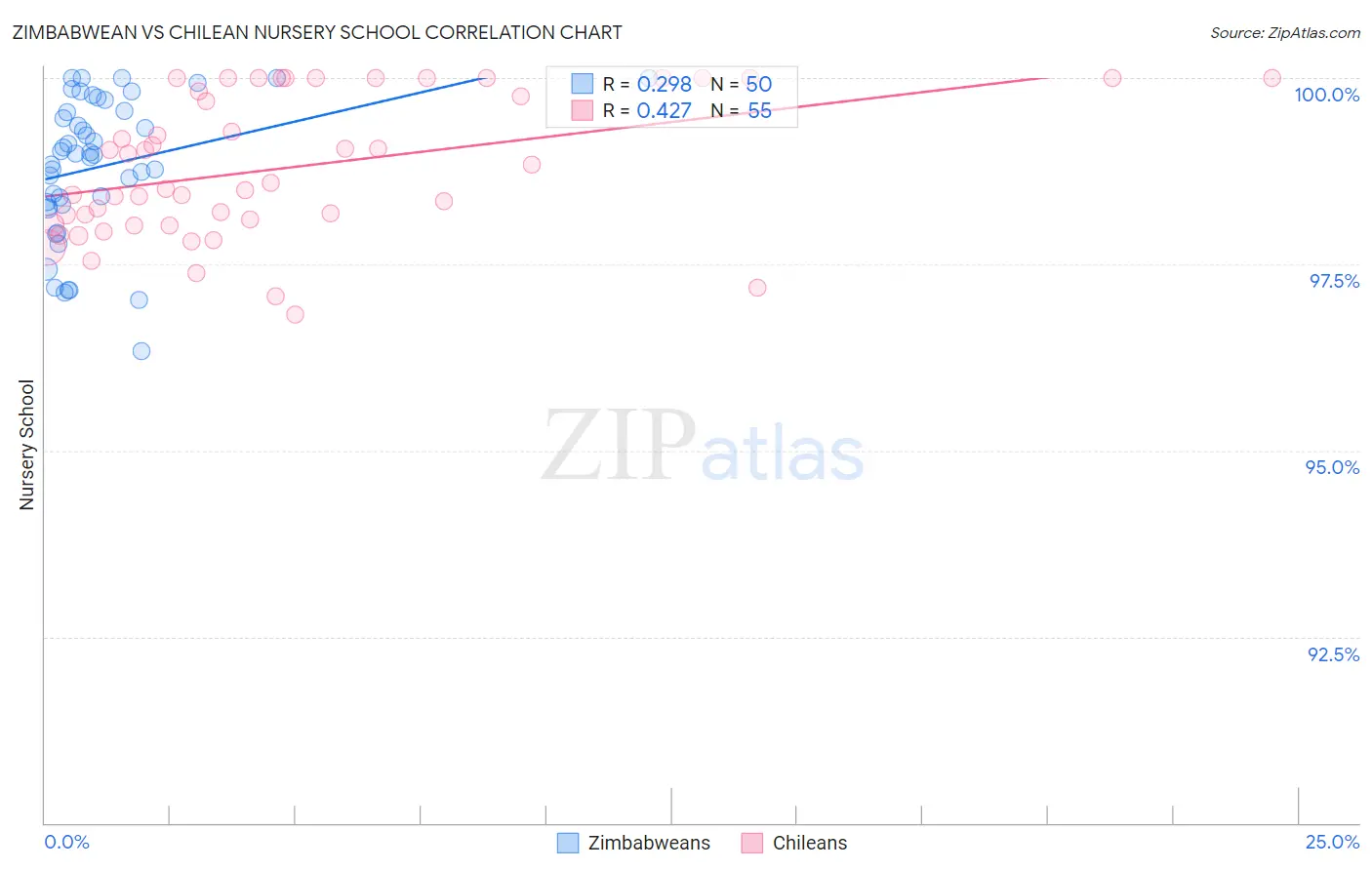Zimbabwean vs Chilean Nursery School