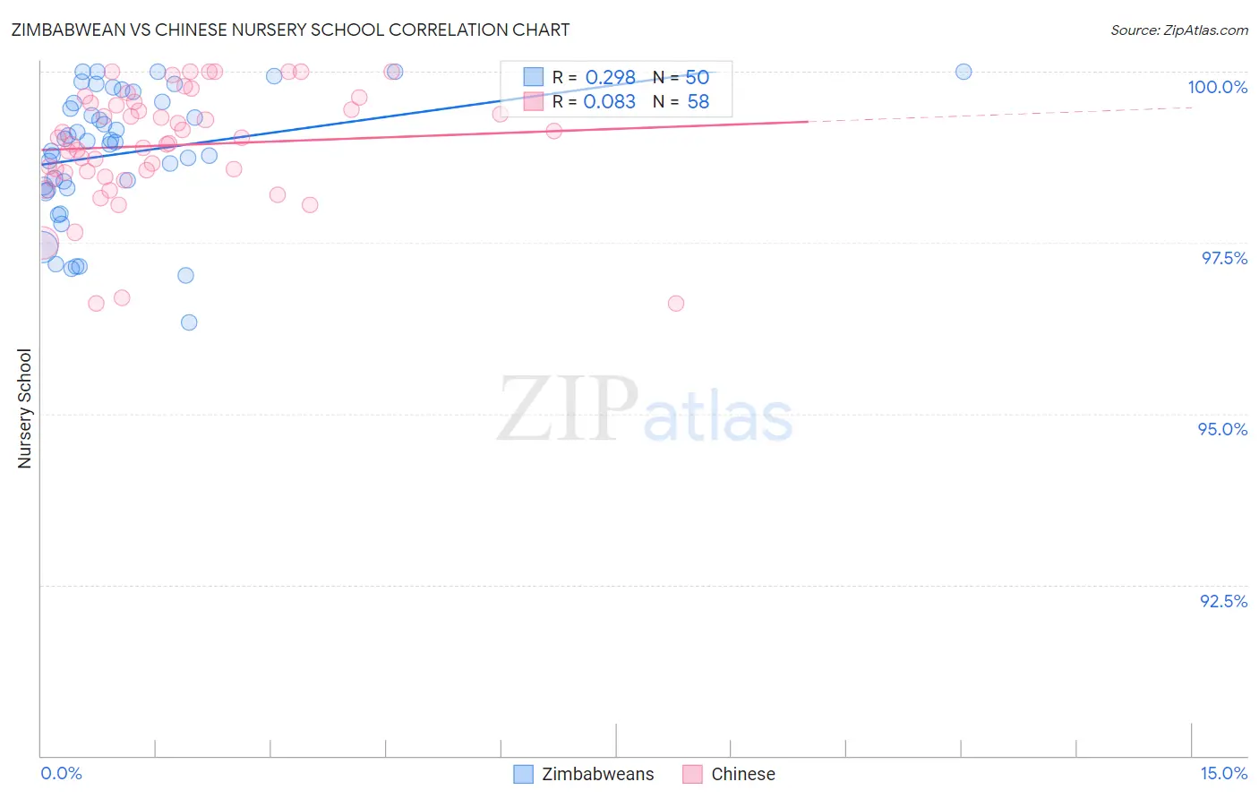 Zimbabwean vs Chinese Nursery School