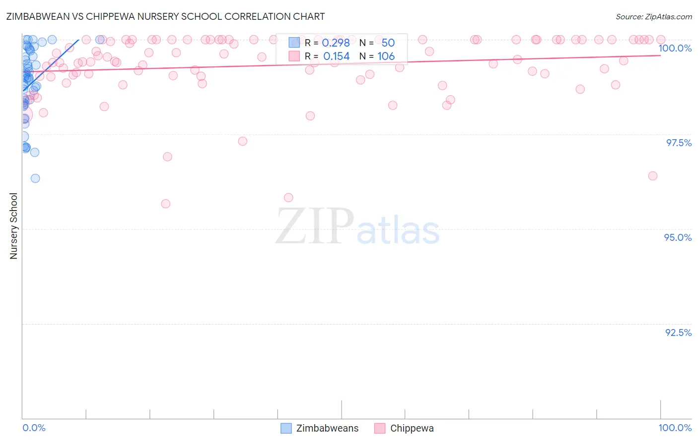Zimbabwean vs Chippewa Nursery School