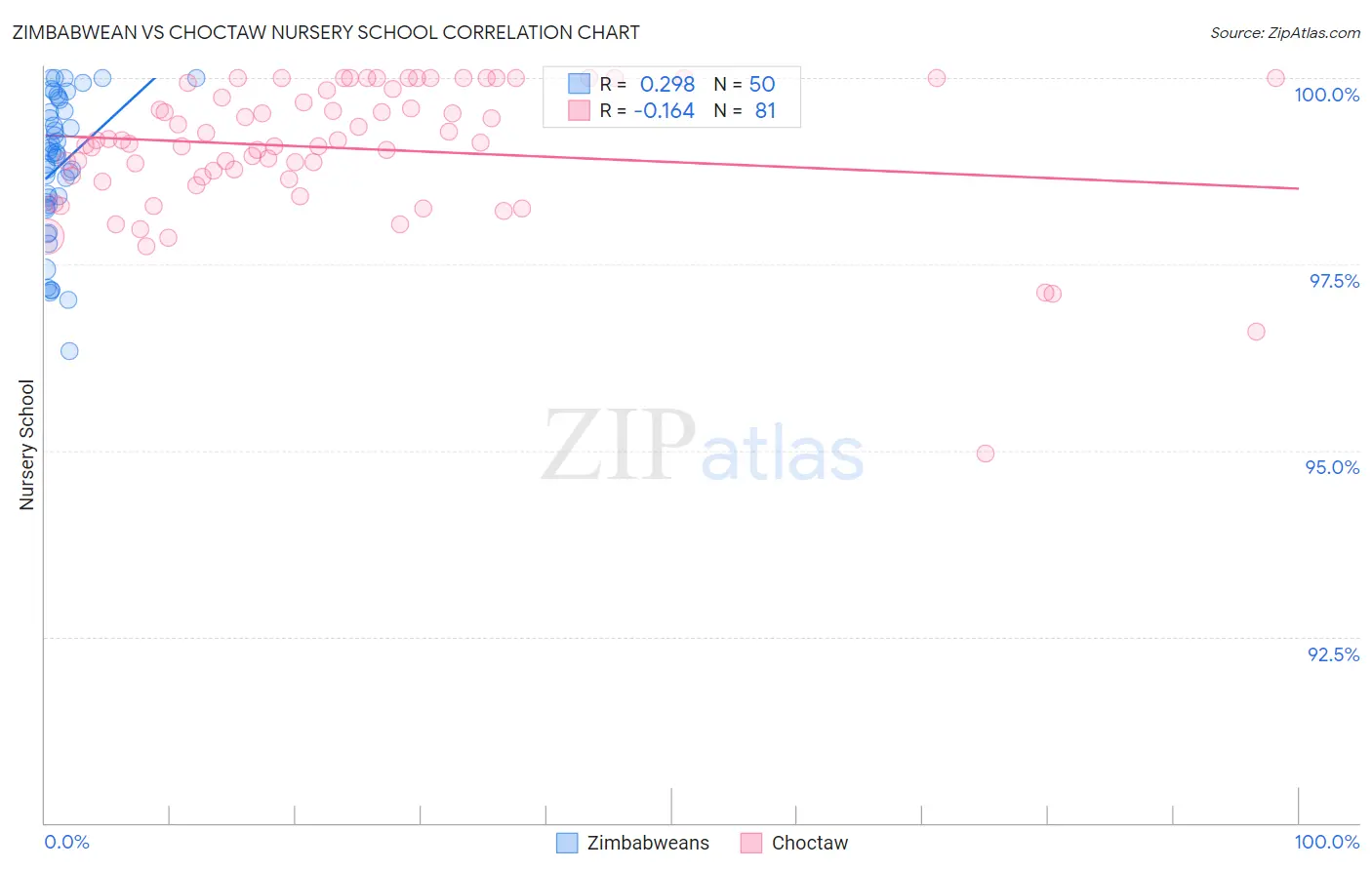Zimbabwean vs Choctaw Nursery School