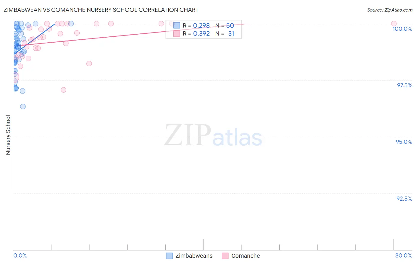 Zimbabwean vs Comanche Nursery School