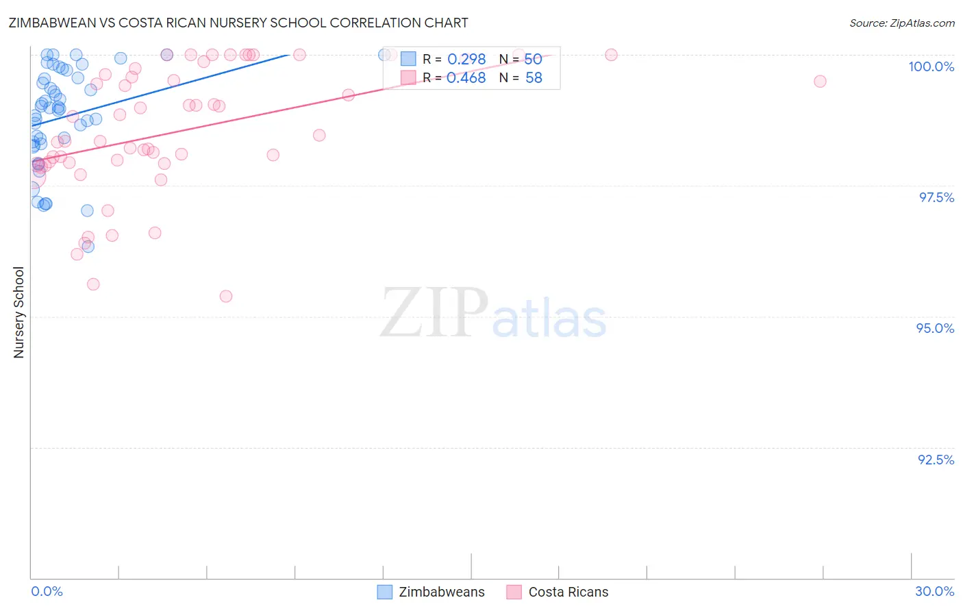 Zimbabwean vs Costa Rican Nursery School