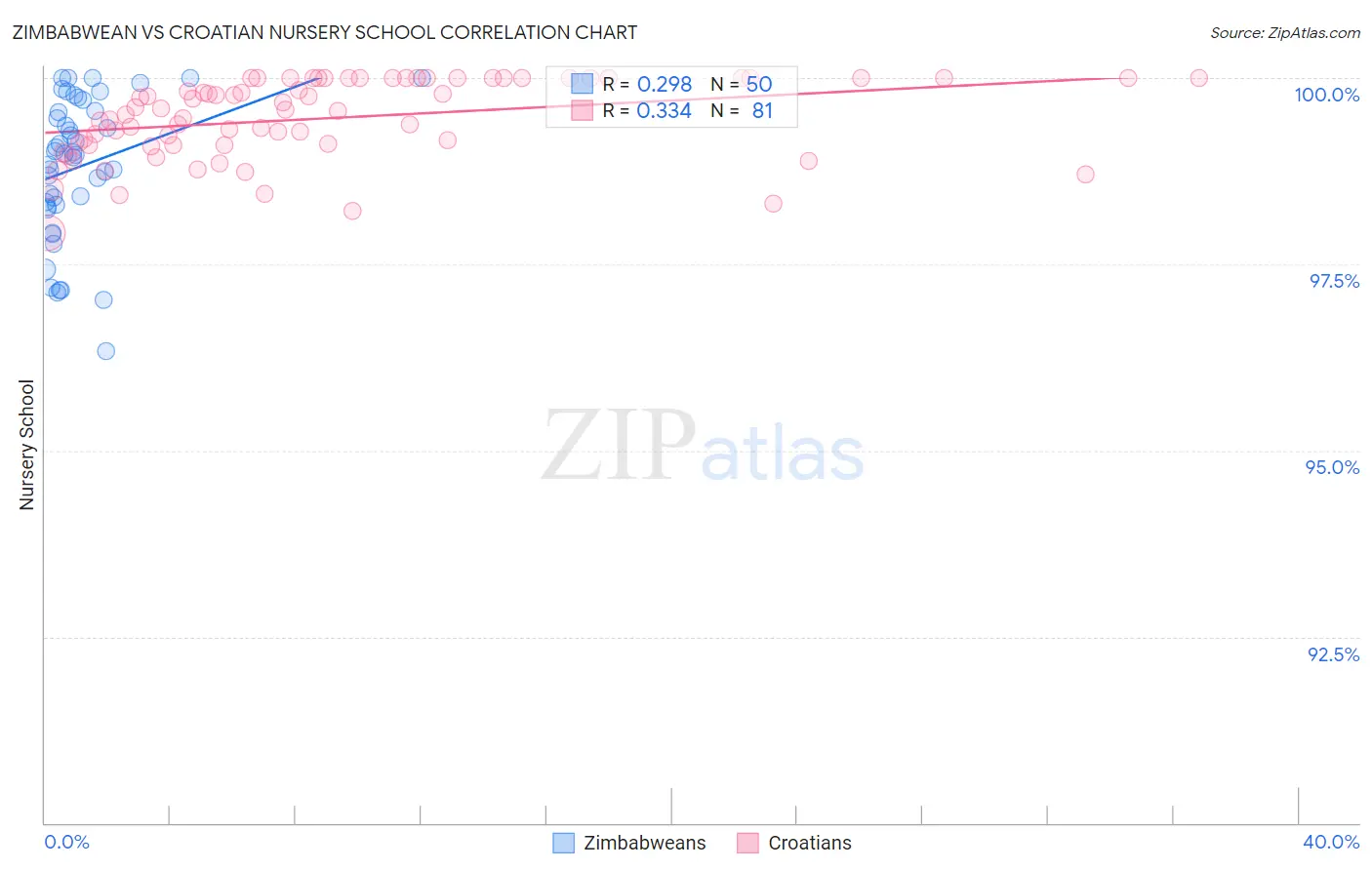 Zimbabwean vs Croatian Nursery School