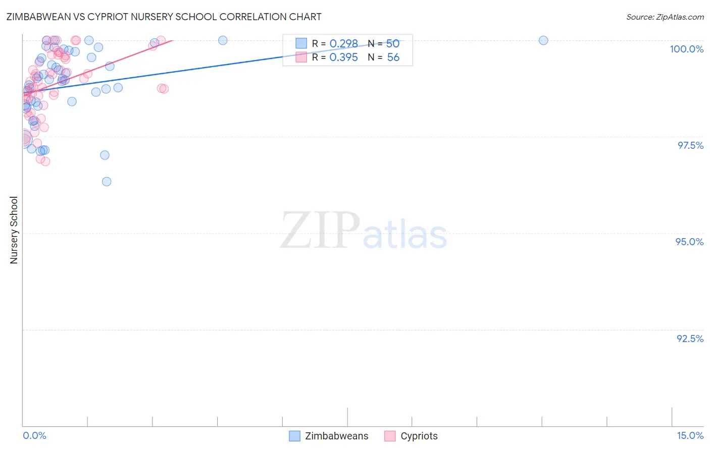 Zimbabwean vs Cypriot Nursery School