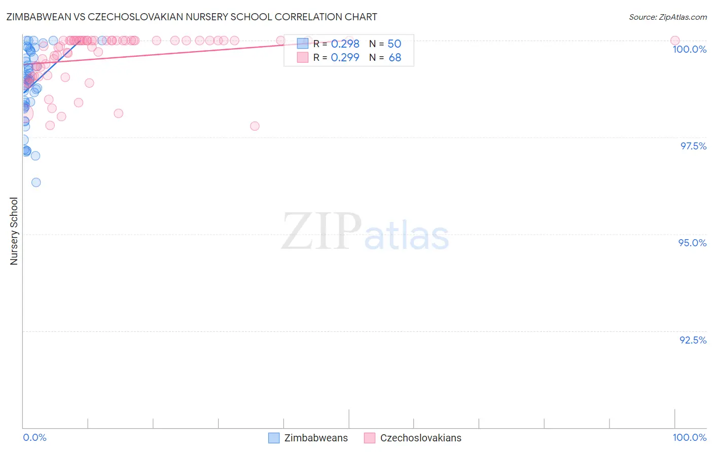 Zimbabwean vs Czechoslovakian Nursery School