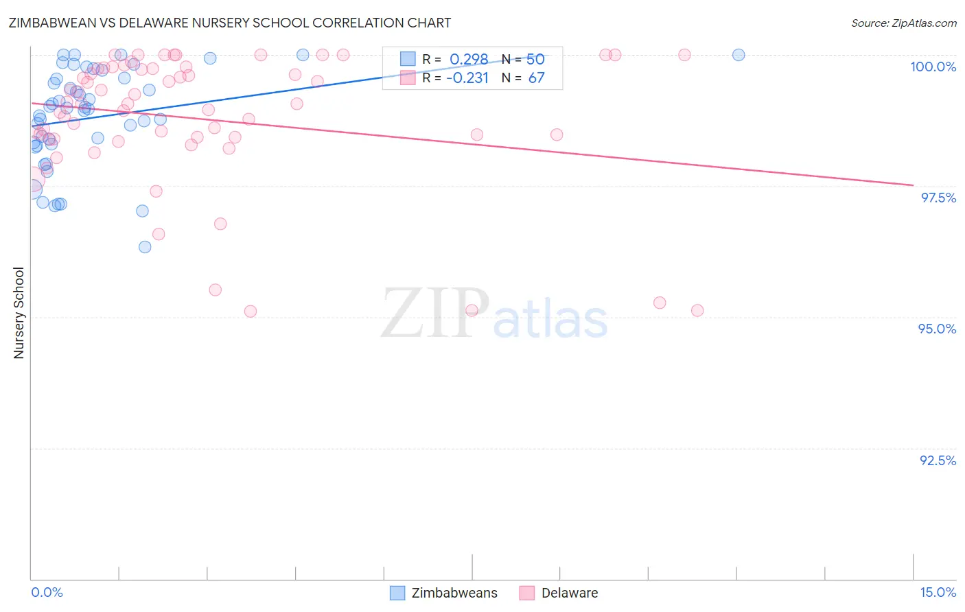 Zimbabwean vs Delaware Nursery School