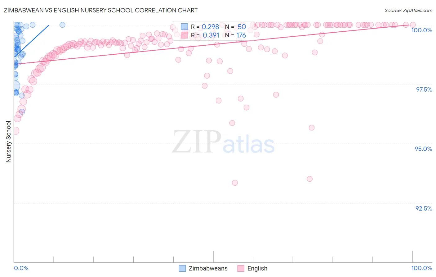 Zimbabwean vs English Nursery School