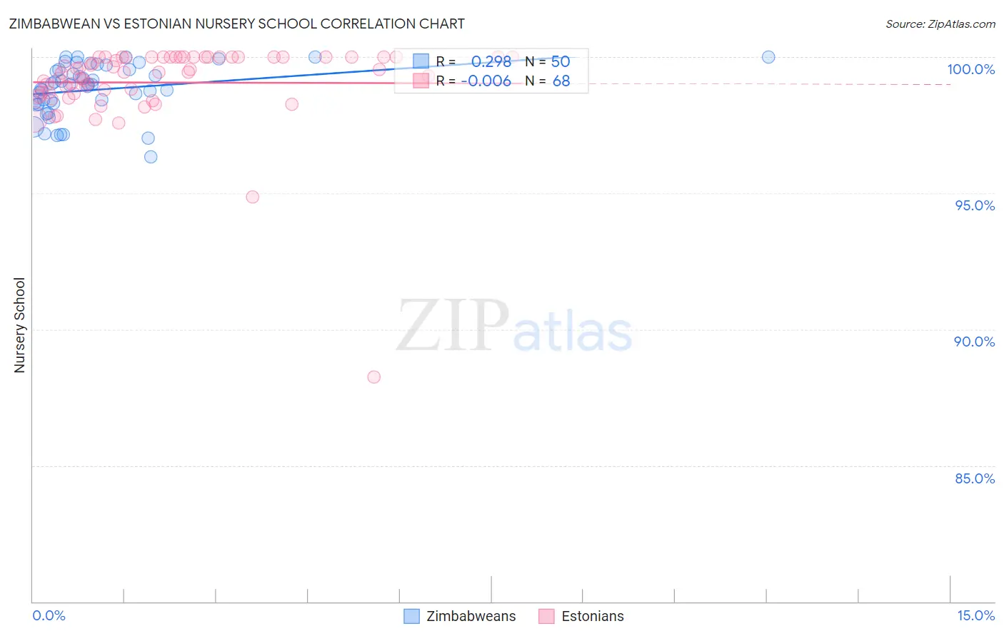 Zimbabwean vs Estonian Nursery School