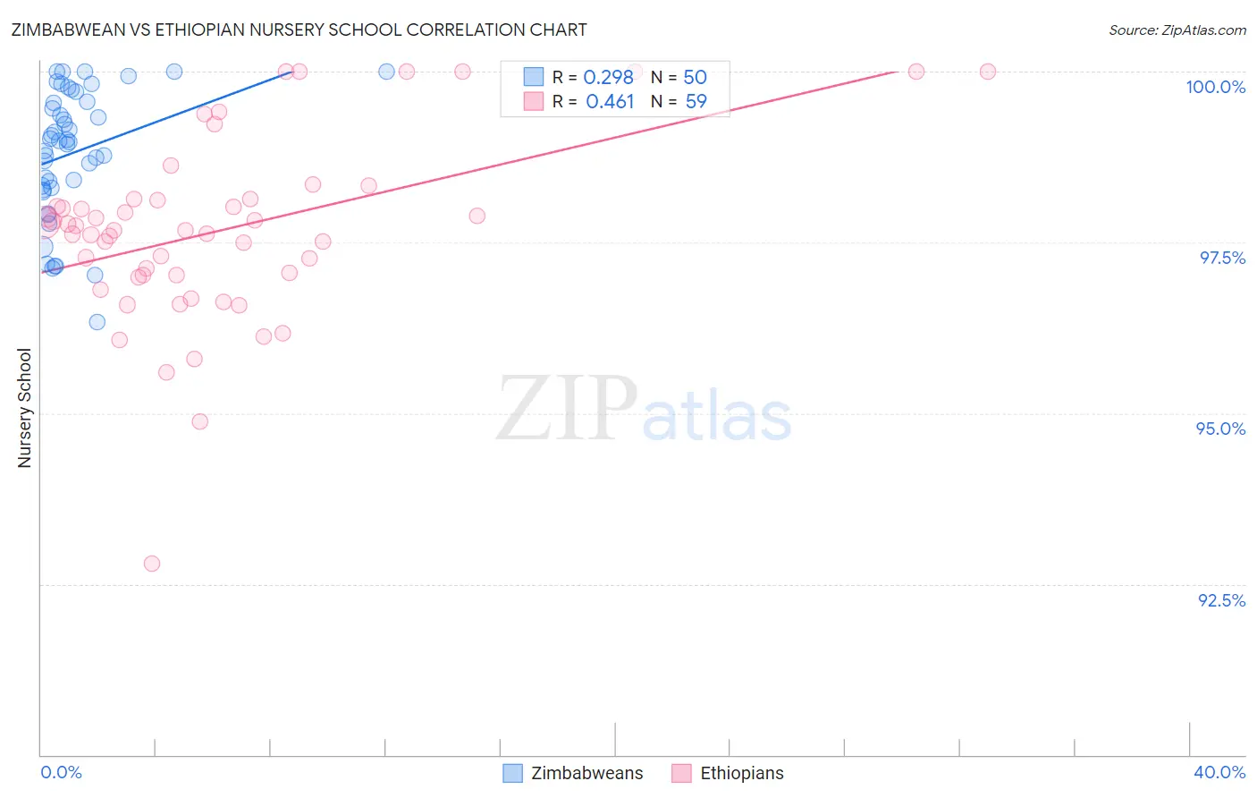 Zimbabwean vs Ethiopian Nursery School