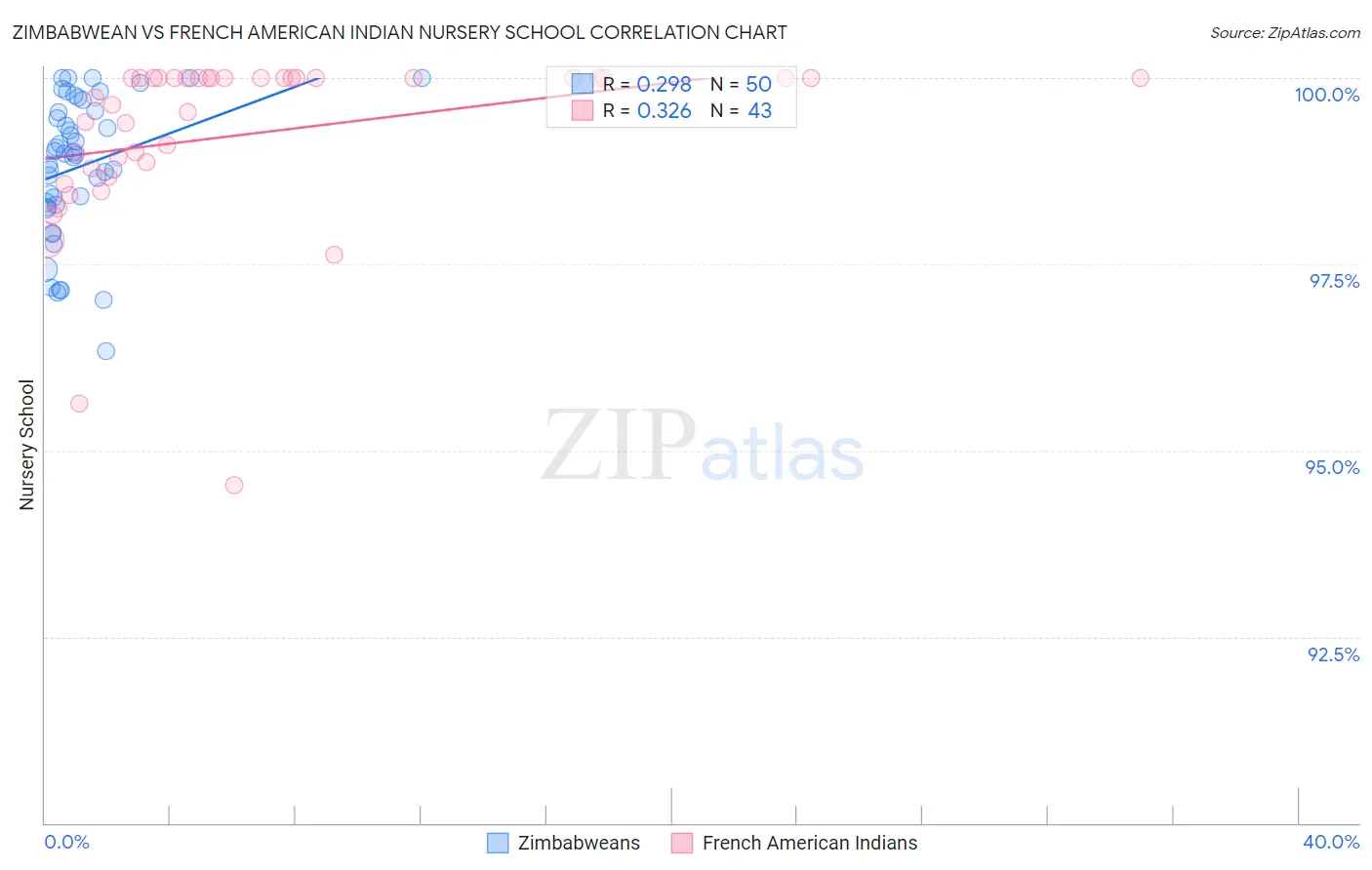 Zimbabwean vs French American Indian Nursery School