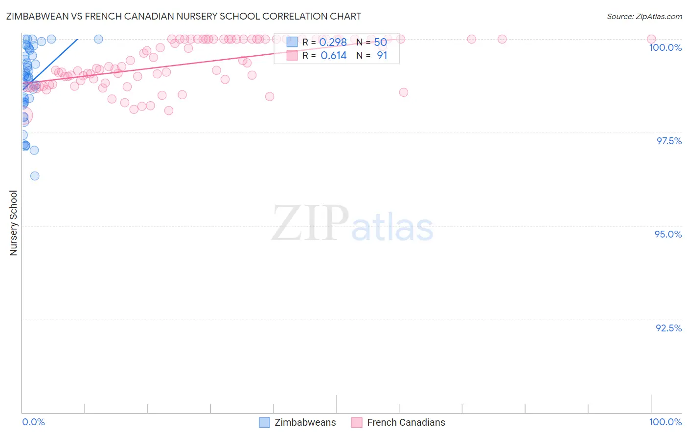 Zimbabwean vs French Canadian Nursery School