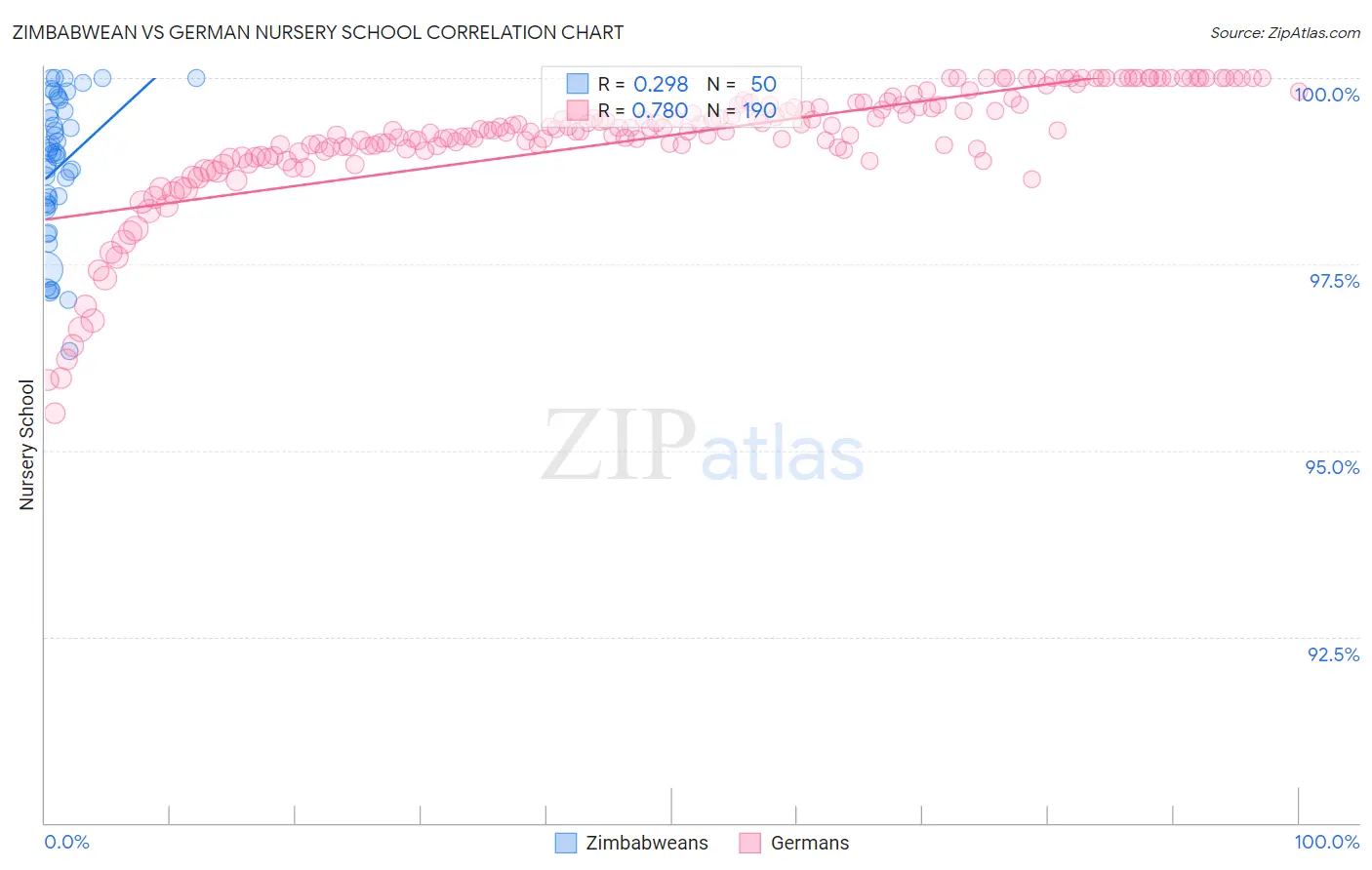 Zimbabwean vs German Nursery School