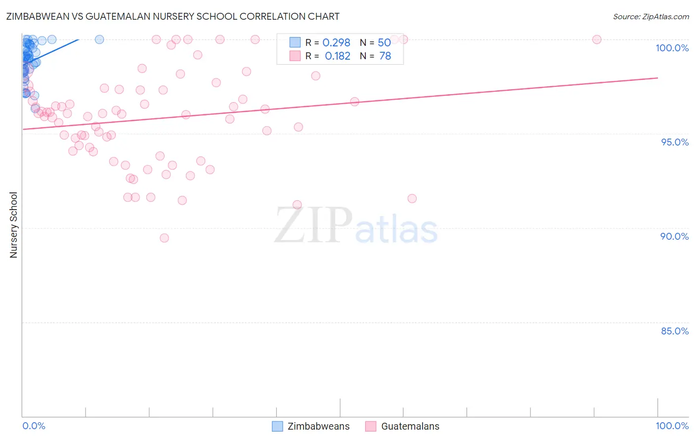 Zimbabwean vs Guatemalan Nursery School