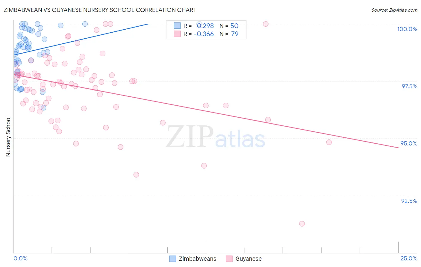 Zimbabwean vs Guyanese Nursery School